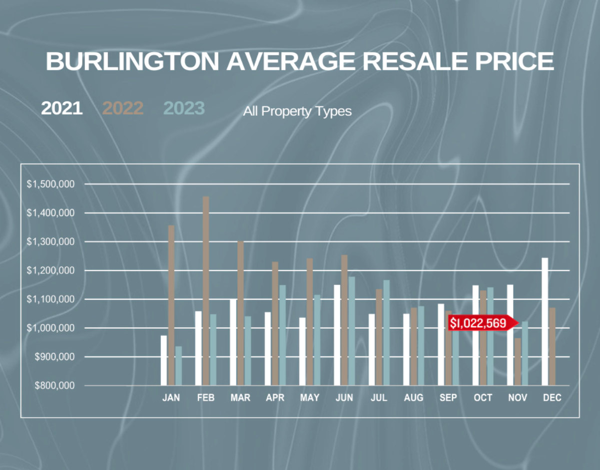 A graph showing the average resale price of a property in burlington.