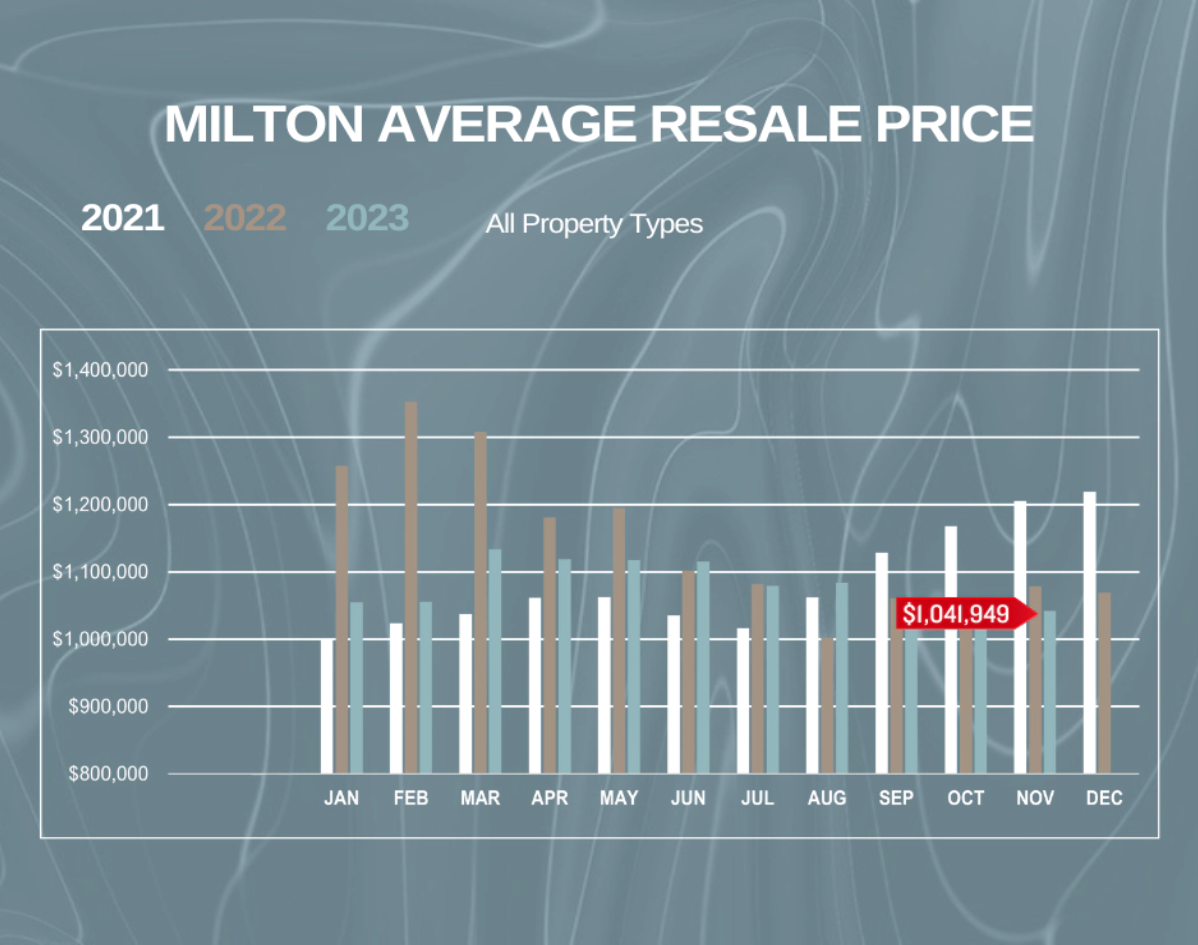 A graph showing the milton average resale price for all property types.