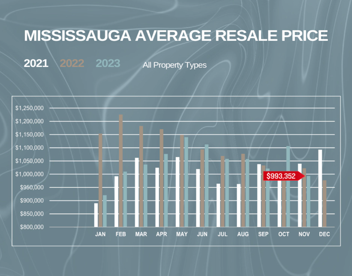 A graph showing the average resale price of a property in mississauga
