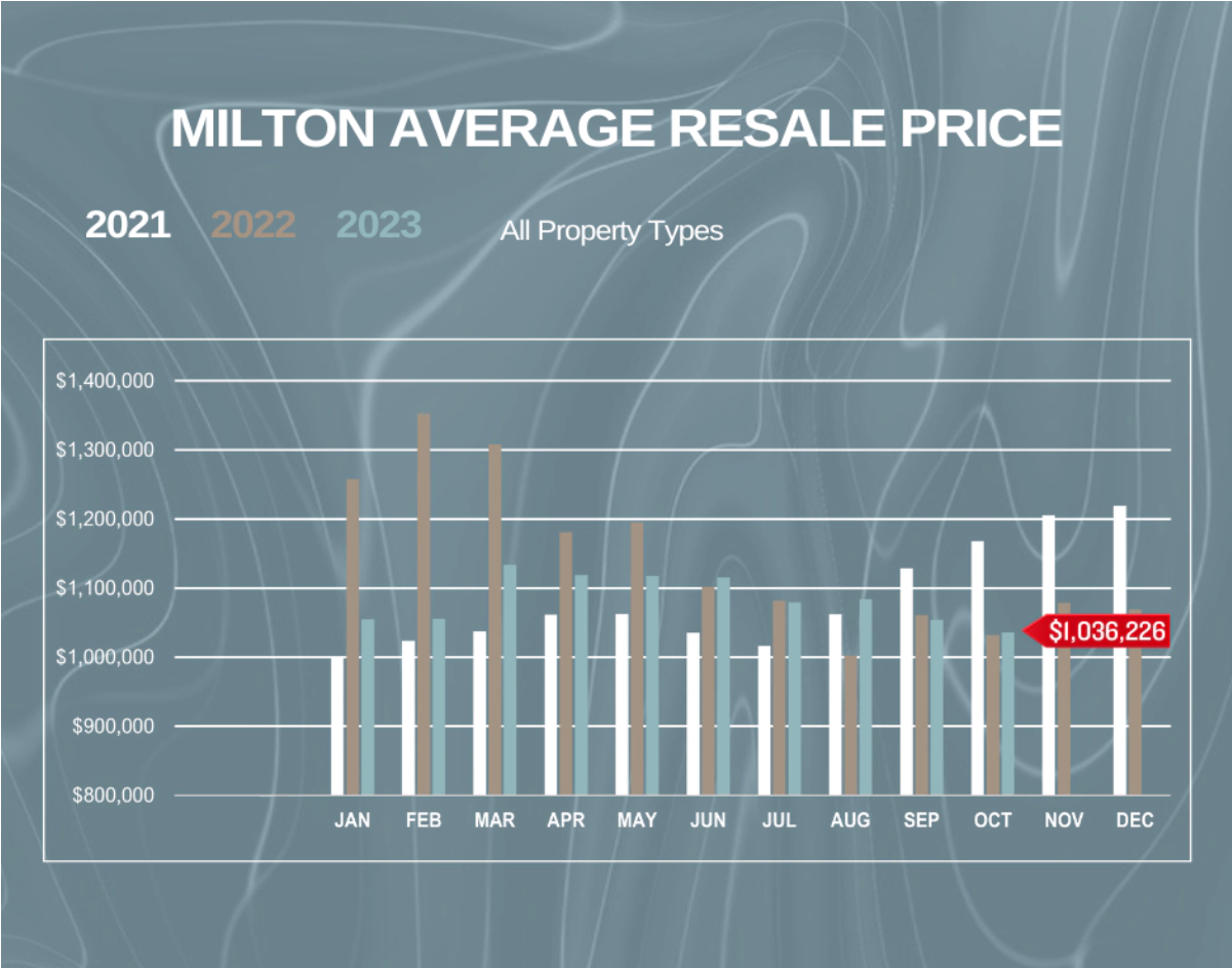 A graph showing the milton average resale price