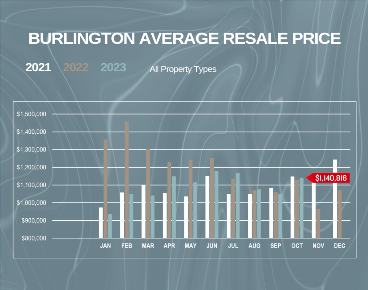 A graph showing the average resale price of a house in burlington